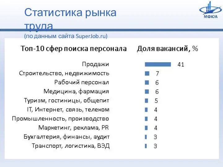 Статистика рынка труда (по данным сайта SuperJob.ru)