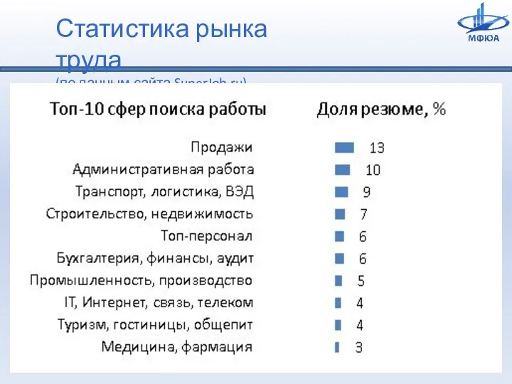 Статистика рынка труда (по данным сайта SuperJob.ru)