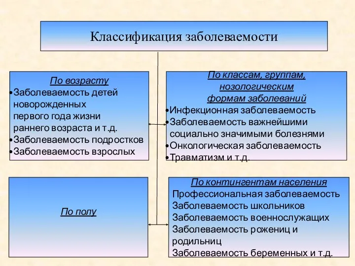 Классификация заболеваемости По возрасту Заболеваемость детей новорожденных первого года жизни