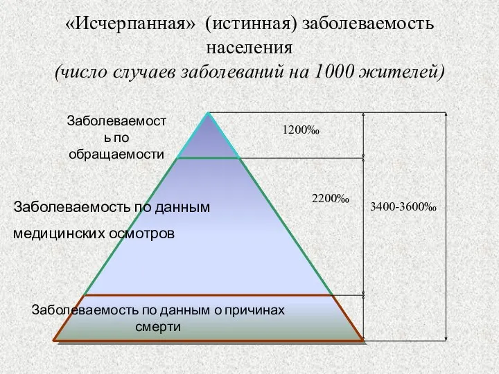 «Исчерпанная» (истинная) заболеваемость населения (число случаев заболеваний на 1000 жителей)