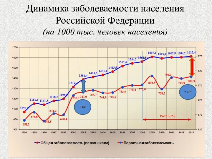 Динамика заболеваемости населения Российской Федерации (на 1000 тыс. человек населения) 1,86 2,05 Рост 3.5%