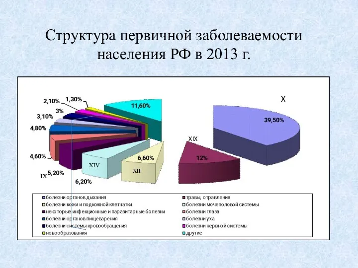 Структура первичной заболеваемости населения РФ в 2013 г. X XIX XII XIV IX