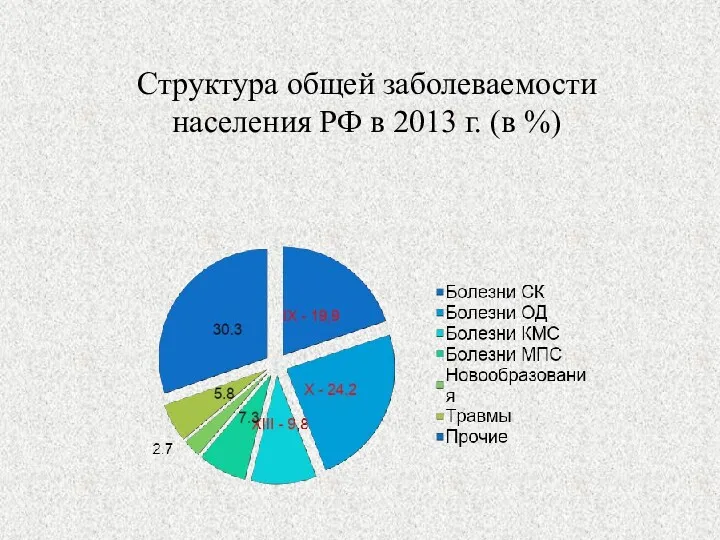 Структура общей заболеваемости населения РФ в 2013 г. (в %)