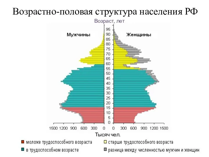 Возрастно-половая структура населения РФ Возраст, лет Тысяч чел.