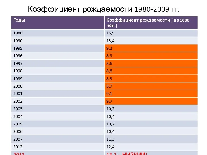 Коэффициент рождаемости 1980-2009 гг.