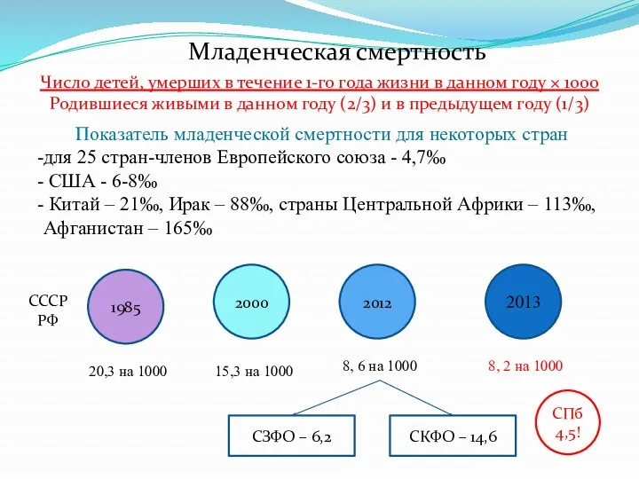 Младенческая смертность Число детей, умерших в течение 1-го года жизни