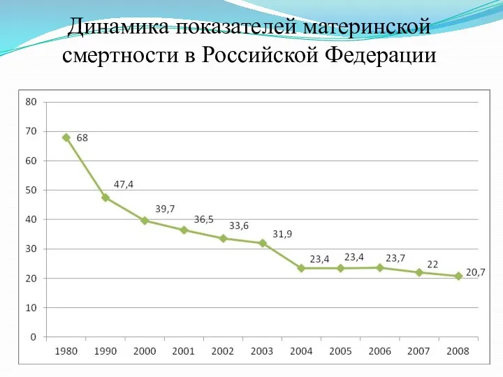 Динамика показателей материнской смертности в Российской Федерации