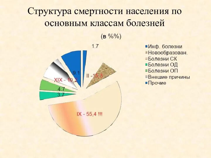 Структура смертности населения по основным классам болезней