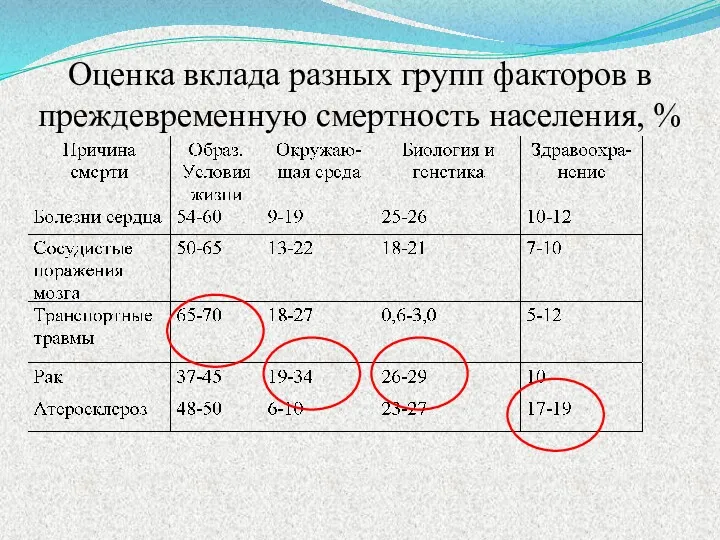 Оценка вклада разных групп факторов в преждевременную смертность населения, %