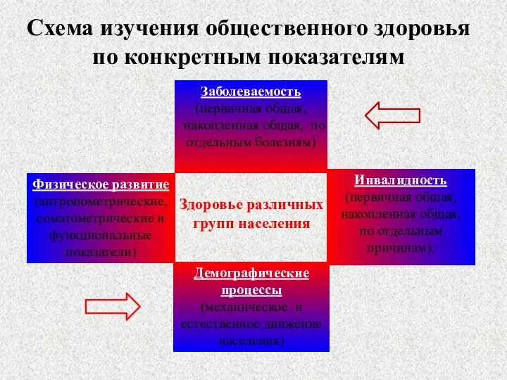 Схема изучения общественного здоровья по конкретным показателям