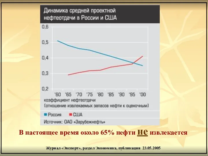 В настоящее время около 65% нефти не извлекается Журнал «Эксперт», раздел Экономика, публикация 23.05.2005