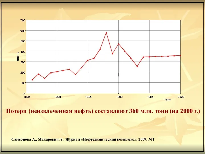 Потери (неизвлеченная нефть) составляют 360 млн. тонн (на 2000 г.)