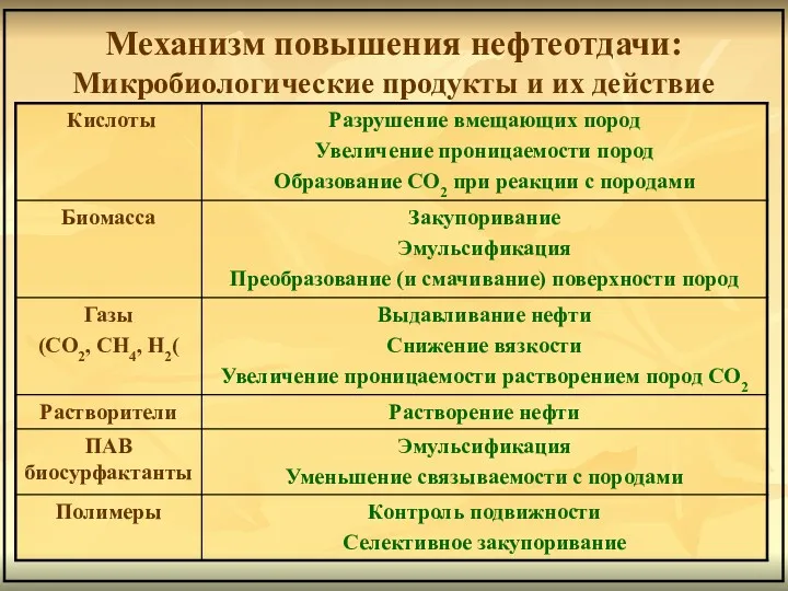 Механизм повышения нефтеотдачи: Микробиологические продукты и их действие