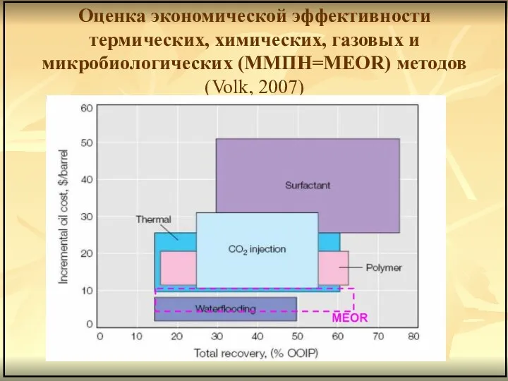 Оценка экономической эффективности термических, химических, газовых и микробиологических (ММПН=MEOR) методов (Volk, 2007)