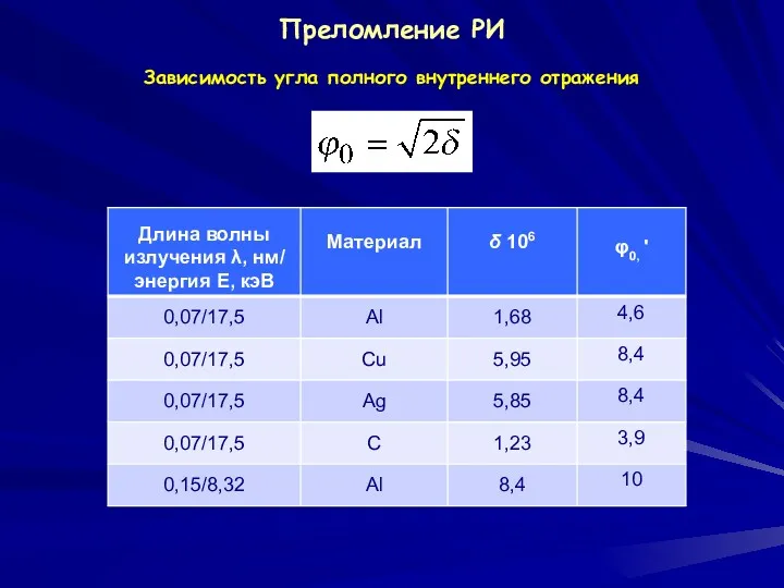 Преломление РИ Зависимость угла полного внутреннего отражения