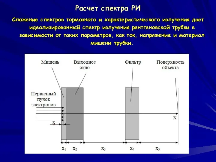 Расчет спектра РИ Сложение спектров тормозного и характеристического излучения дает