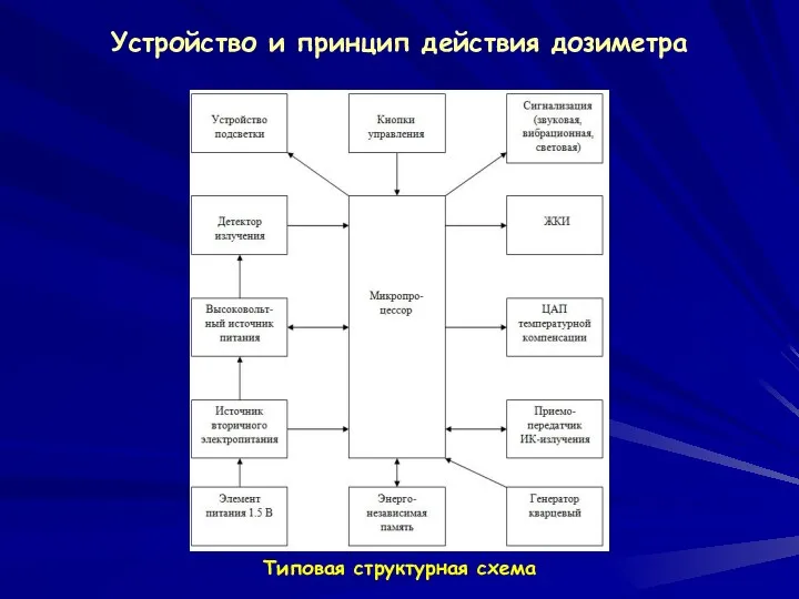 Устройство и принцип действия дозиметра Типовая структурная схема