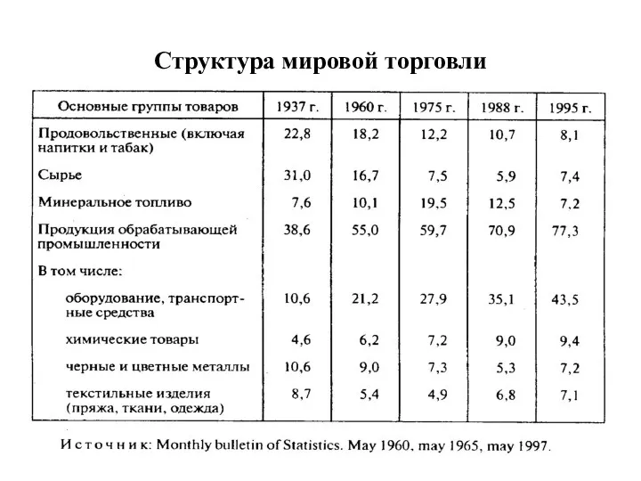 Структура мировой торговли