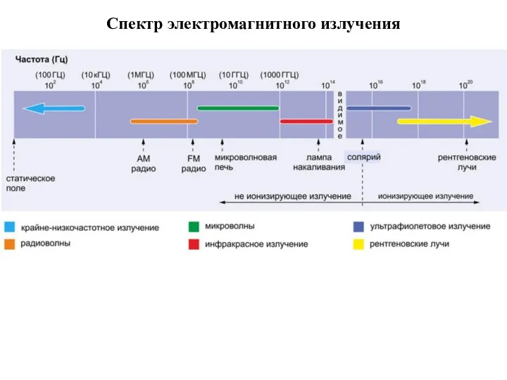 Спектр электромагнитного излучения