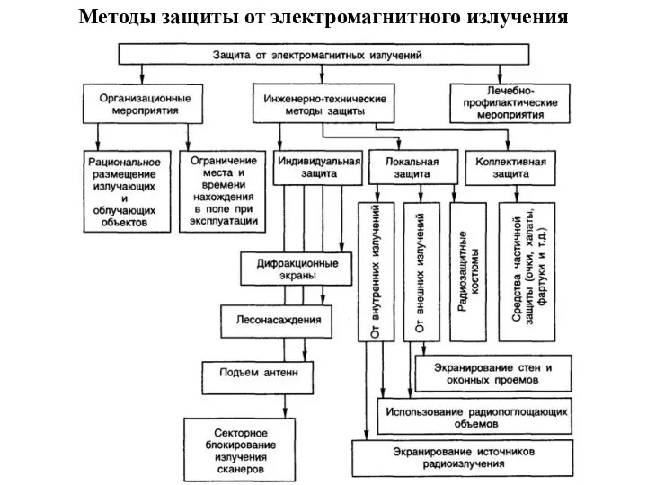 Методы защиты от электромагнитного излучения