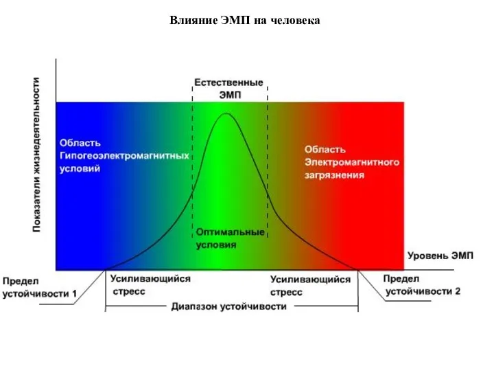 Влияние ЭМП на человека