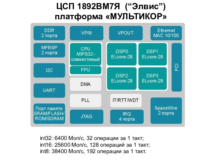 ЦСП 1892ВМ7Я (“Элвис”) платформа «МУЛЬТИКОР» int32: 6400 Моп/с, 32 операции