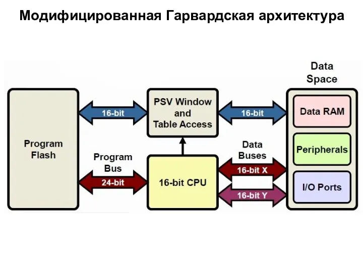 Модифицированная Гарвардская архитектура