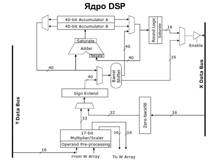 Ядро DSP