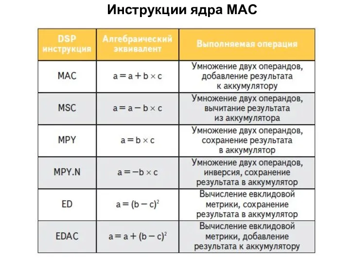 Инструкции ядра MAC