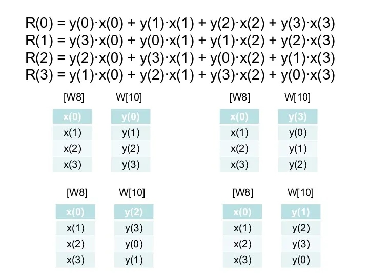 R(0) = y(0)·x(0) + y(1)·x(1) + y(2)·x(2) + y(3)·x(3) R(1)