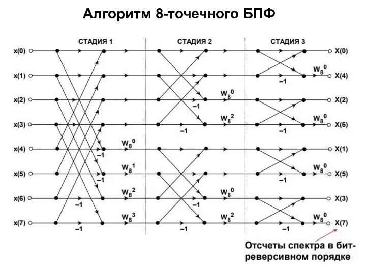 Алгоритм 8-точечного БПФ