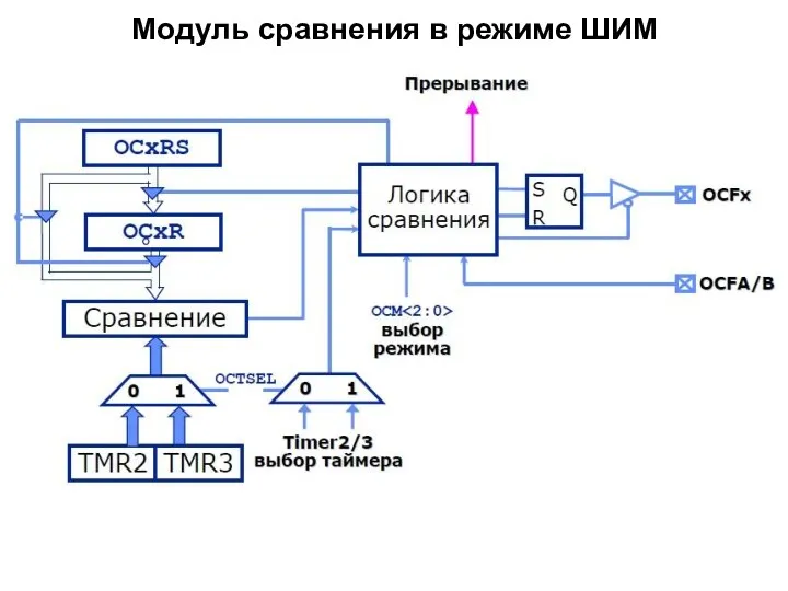 Модуль сравнения в режиме ШИМ