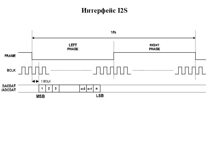 Интерфейс I2S