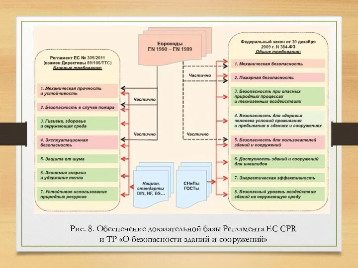 Рис. 8. Обеспечение доказательной базы Регламента ЕС CPR и ТР «О безопасности зданий и сооружений»