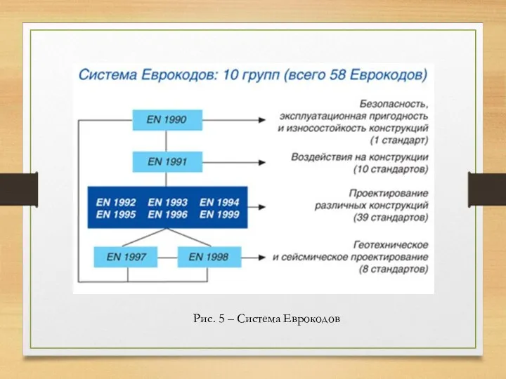 Рис. 5 – Система Еврокодов