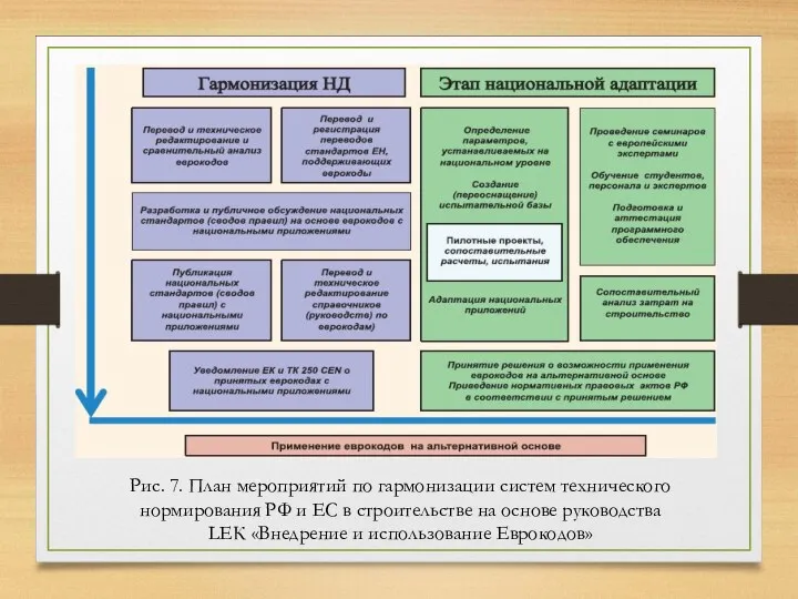 Рис. 7. План мероприятий по гармонизации систем технического нормирования РФ