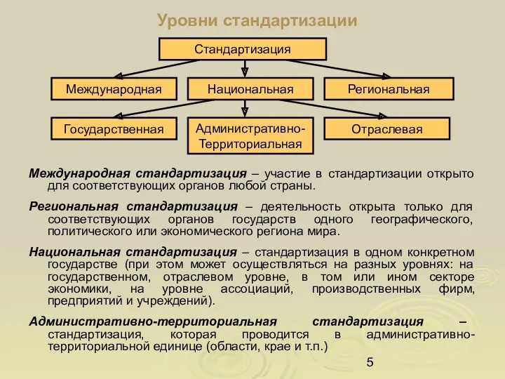 Уровни стандартизации Международная стандартизация – участие в стандартизации открыто для