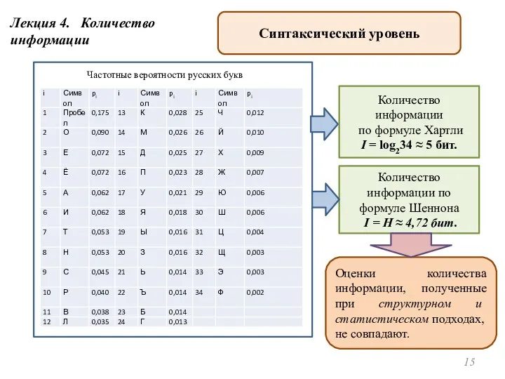 Лекция 4. Количество информации Синтаксический уровень Частотные вероятности русских букв Количество информации по