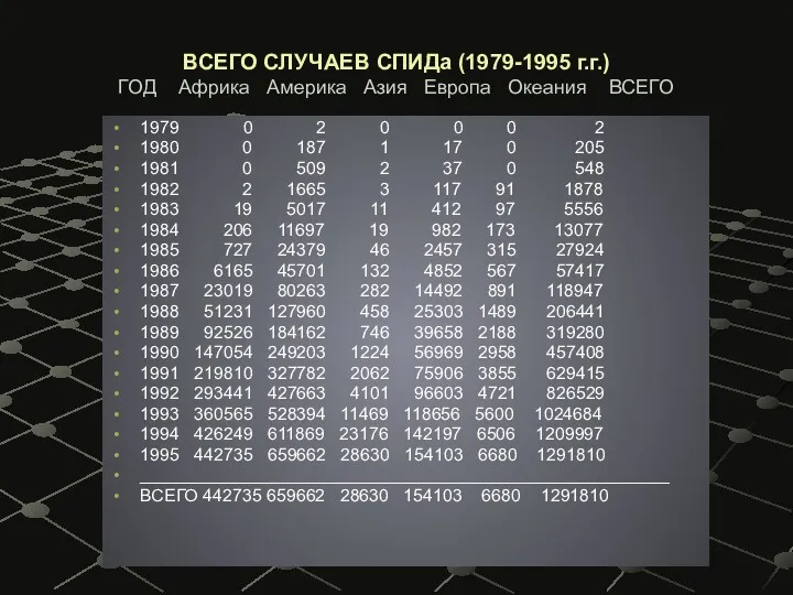 ВСЕГО СЛУЧАЕВ СПИДа (1979-1995 г.г.) ГОД Африка Америка Азия Европа