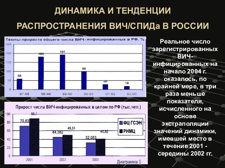 Реальное число зарегистрированных ВИЧ-инфицированных на начало 2004 г. оказалось, по