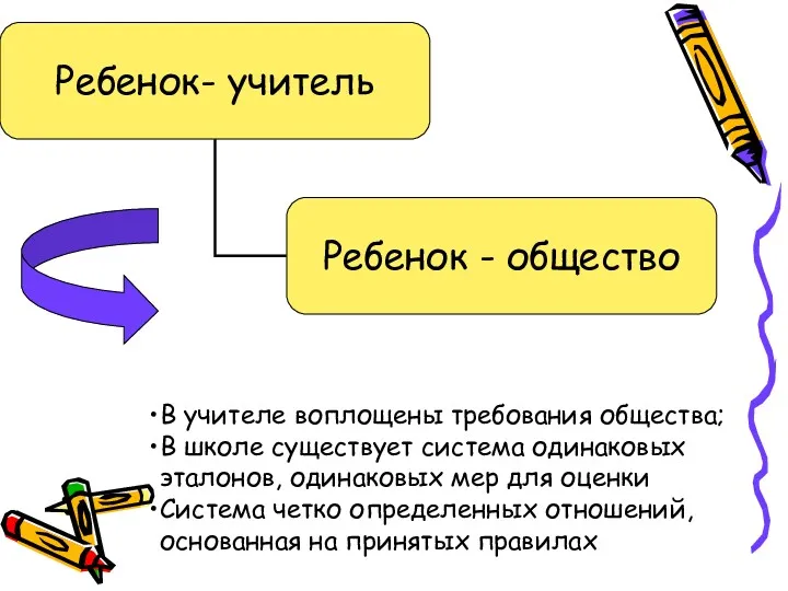 В учителе воплощены требования общества; В школе существует система одинаковых