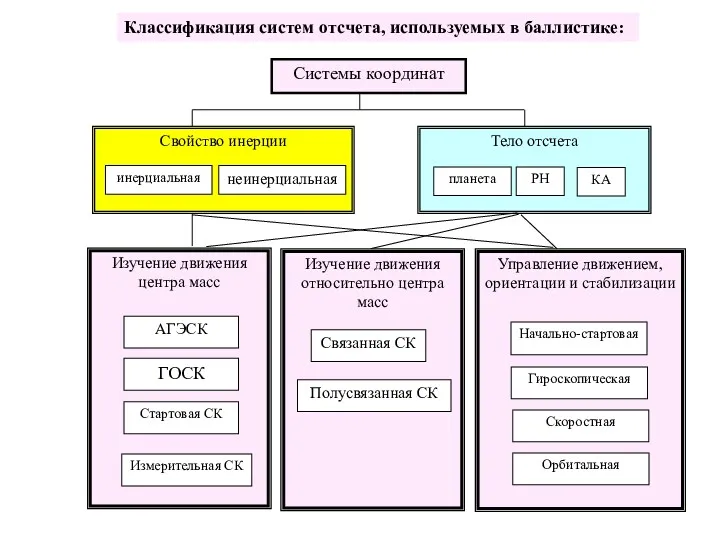 Классификация систем отсчета, используемых в баллистике: Системы координат Свойство инерции