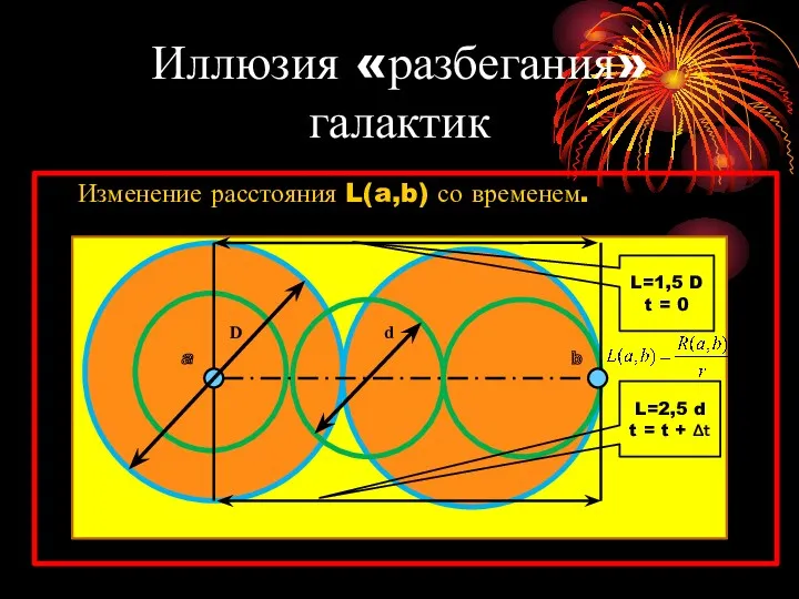 Иллюзия «разбегания» галактик Изменение расстояния L(a,b) со временем. L=1,5 D t = 0