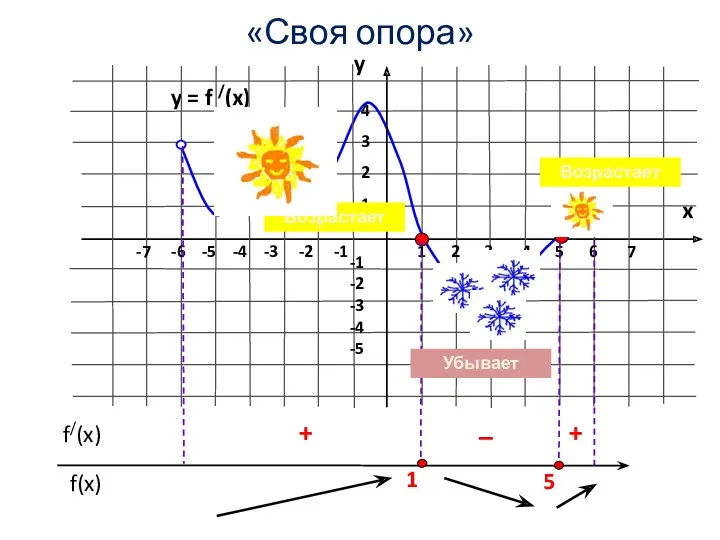 + – y = f /(x) 1 2 3 4