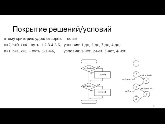 Покрытие решений/условий этому критерию удовлетворяют тесты: а=2, b=0, х=4 –