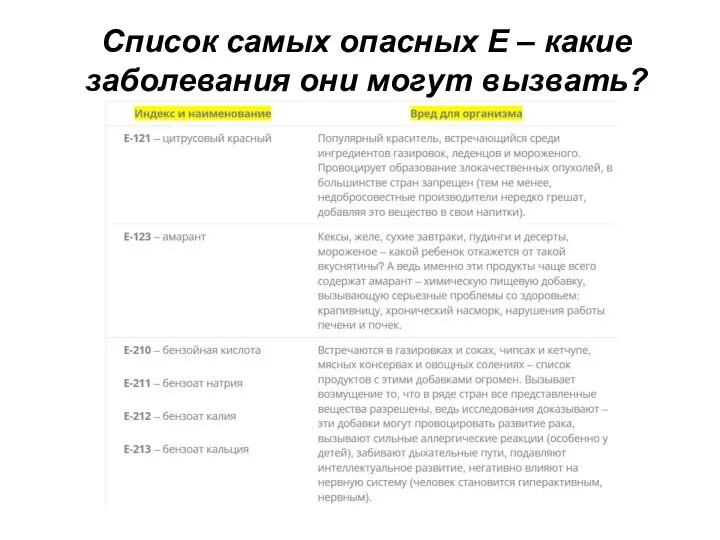 Список самых опасных Е – какие заболевания они могут вызвать?