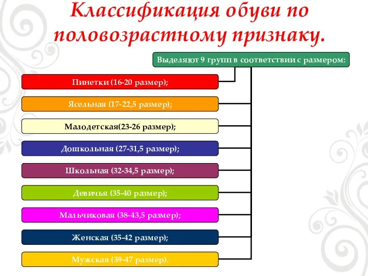 Классификация обуви по половозрастному признаку. Выделяют 9 групп в соответствии