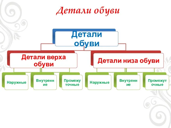 Детали обуви Детали обуви Детали верха обуви Наружные Внутренние Промежуточные Детали низа обуви Наружные Внутренние Промежуточные