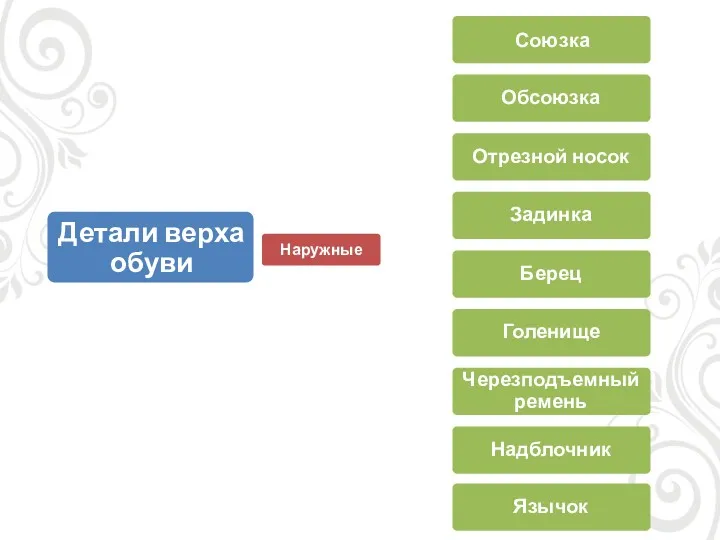 Детали верха обуви Наружные Союзка Обсоюзка Отрезной носок Задинка Берец Голенище Черезподъемный ремень Надблочник Язычок