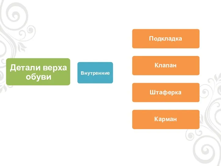 Детали верха обуви Внутренние Подкладка Клапан Штаферка Карман